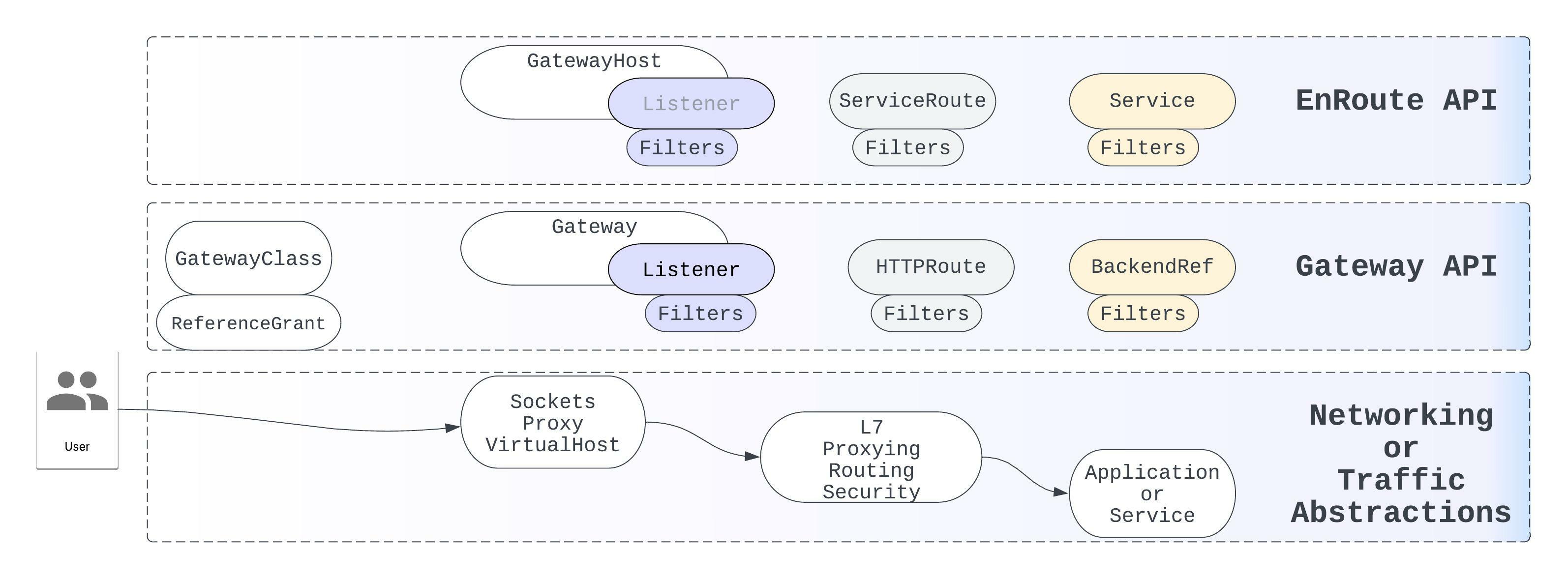 EnRoute Config Model