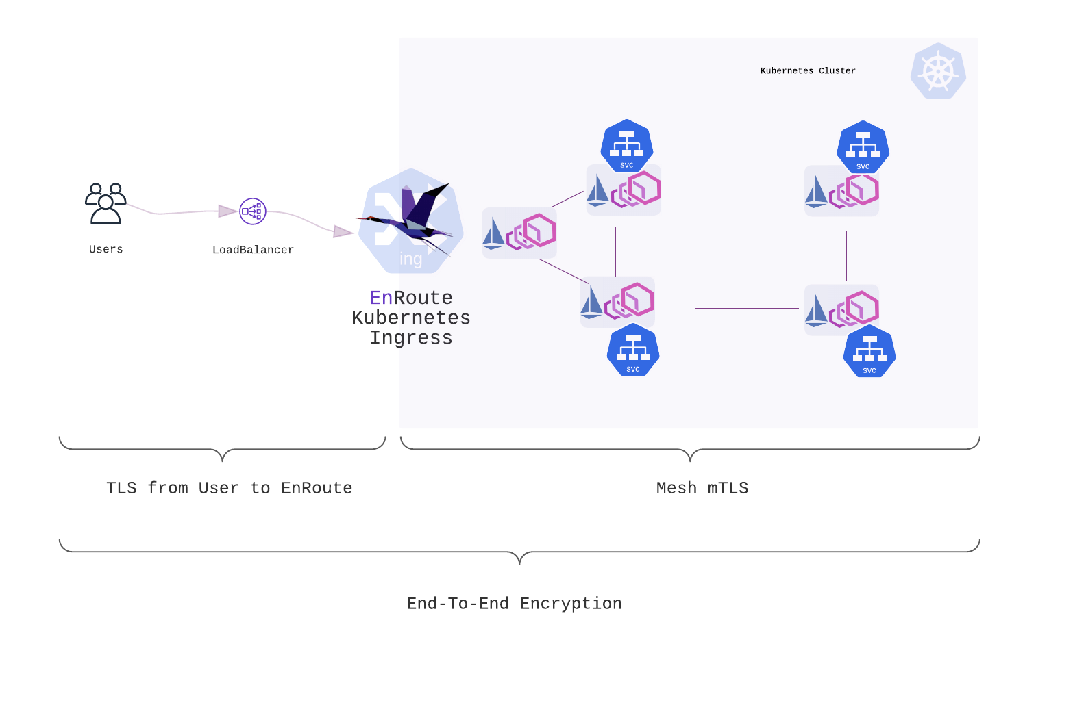 Deployment of EnRoute showing meshed with HTTP Metrics